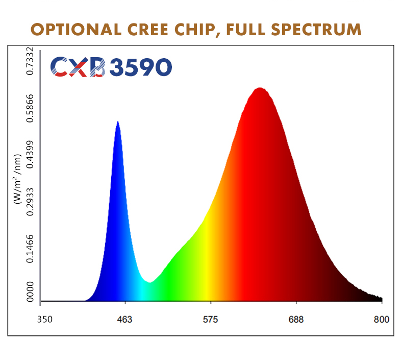 200w-1800w CREE CXB3070 full spectrum COB led grow light